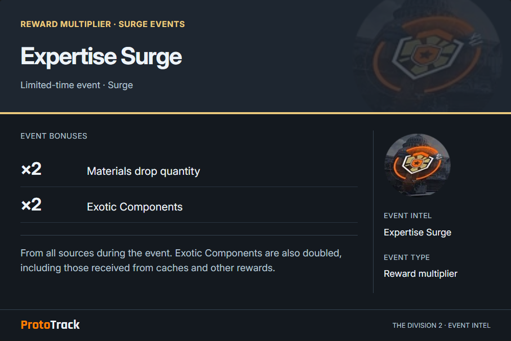 Intel card for Expertise Surge