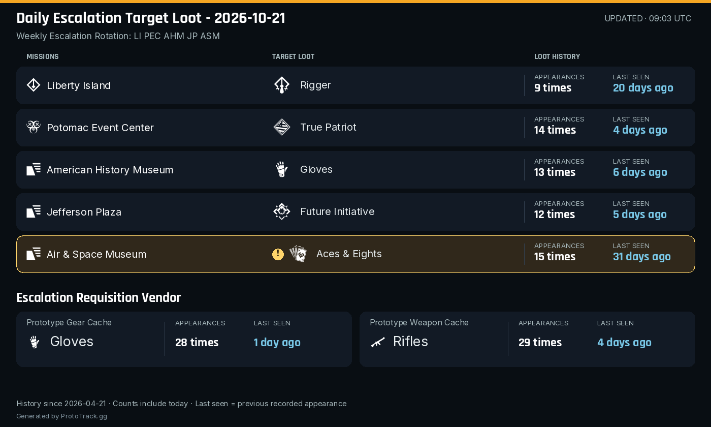 Escalation Target Loot card with all five missions and vendor caches